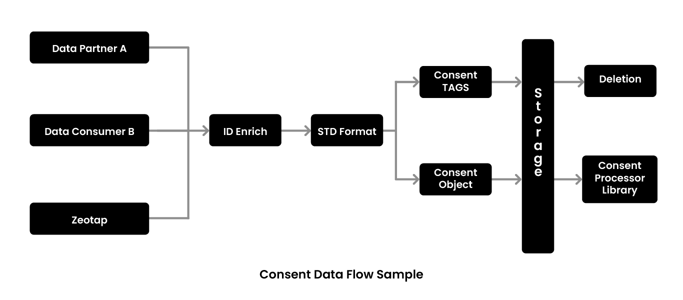 Consent Data Flow Sample
