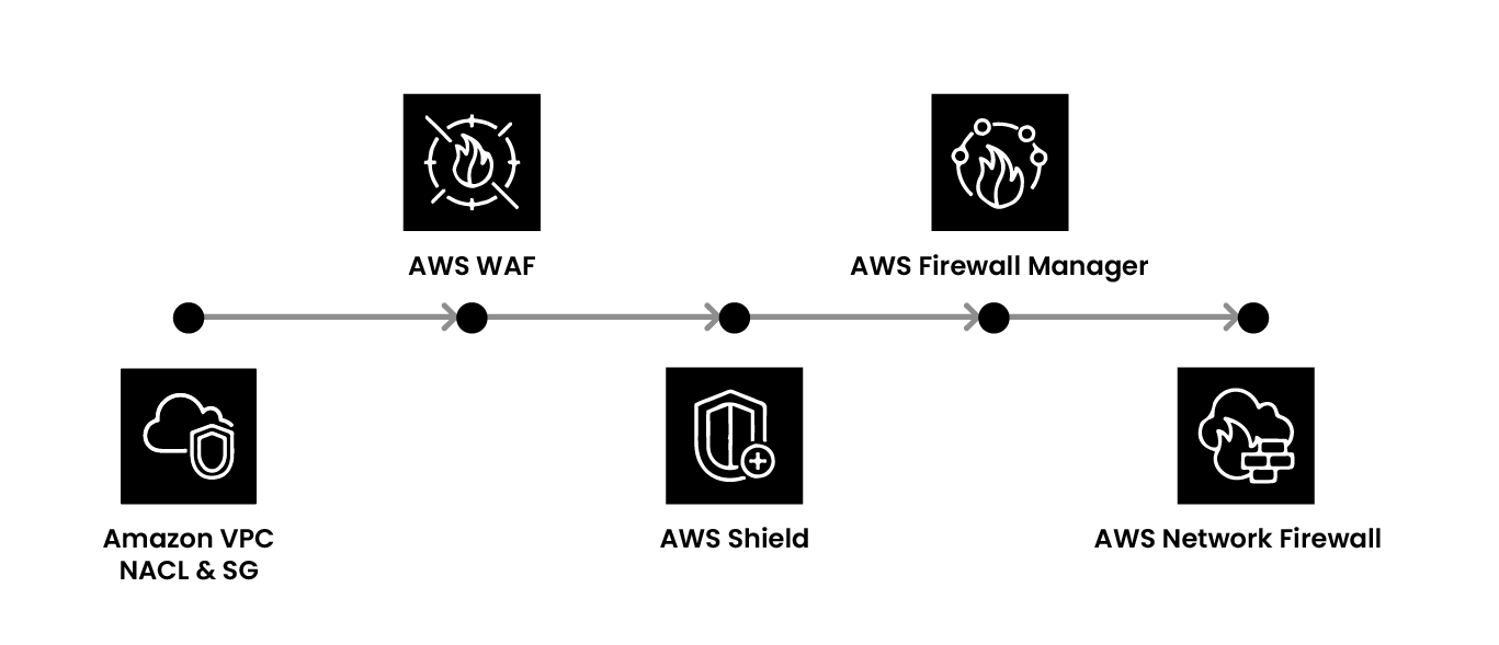 Network Security in AWS