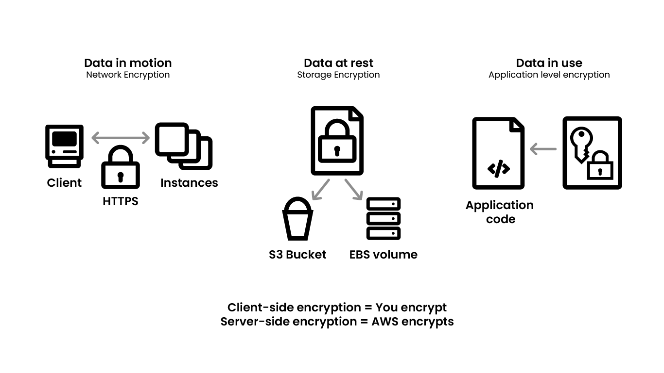 Data Encryption in AWS