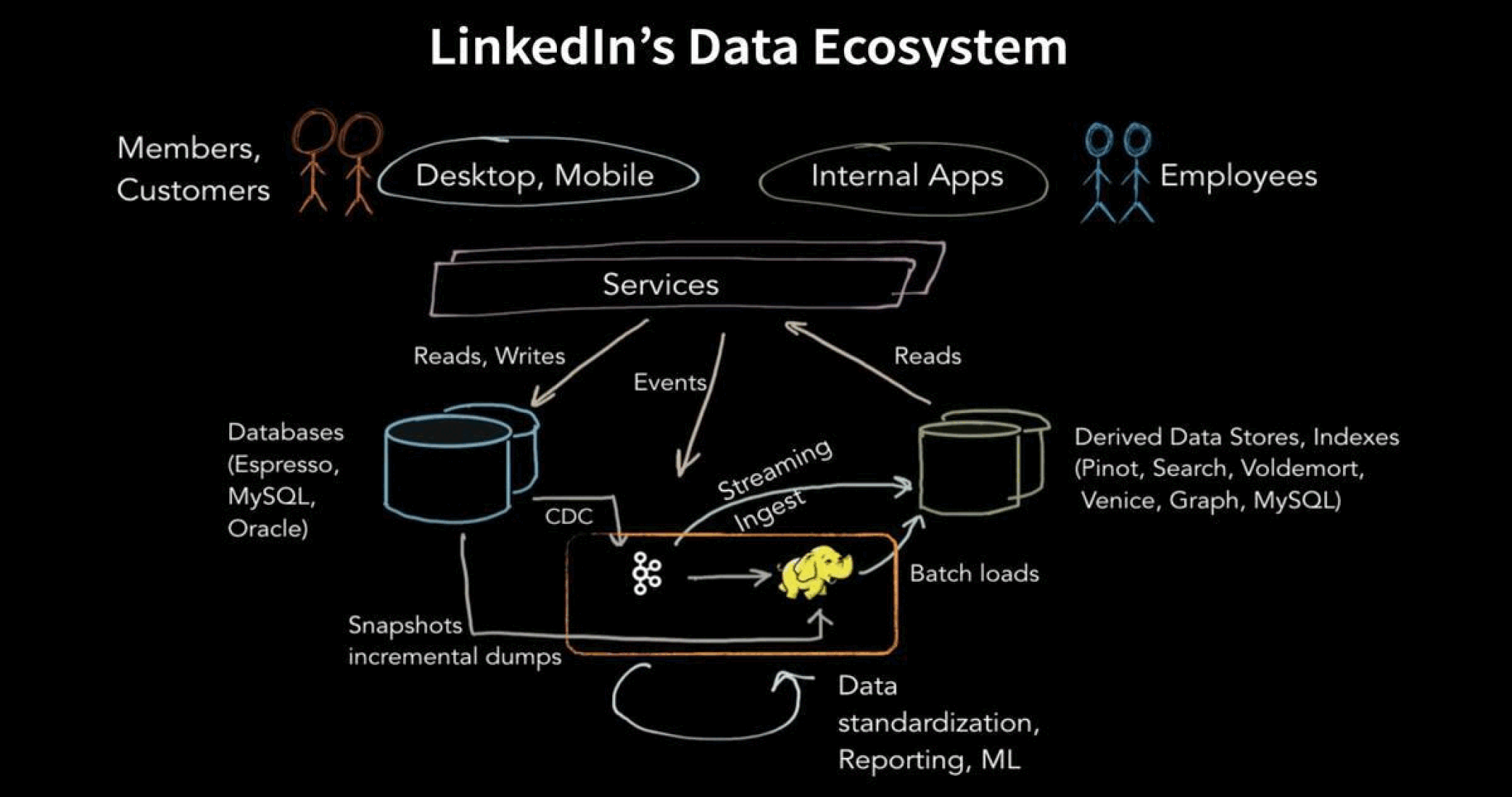 A view of the data-access and deletion layer at LinkedIn