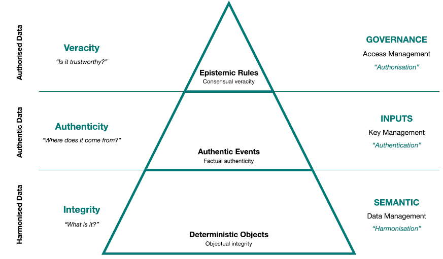 The Accurate Data Pyramid