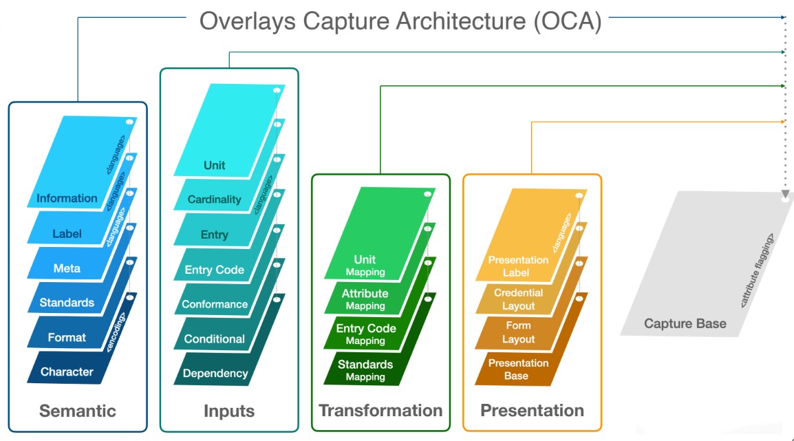 Overlays Capture Architecture