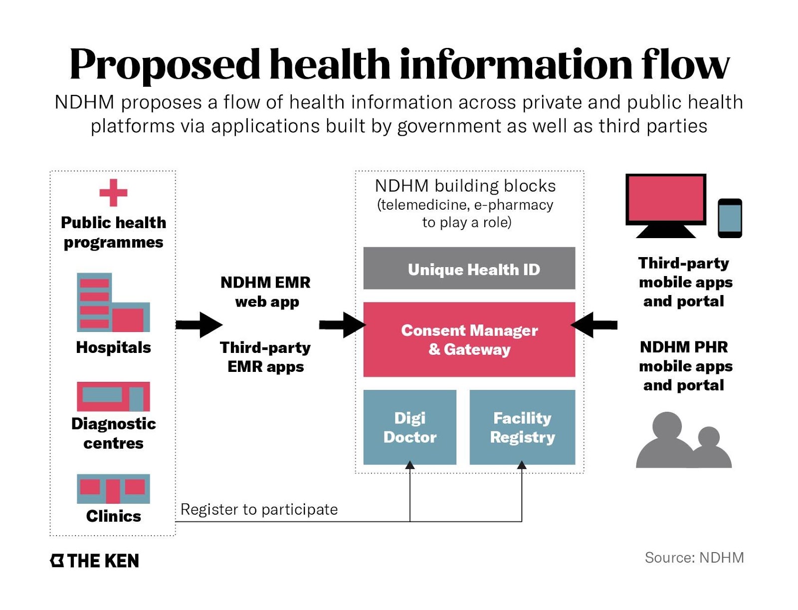 HealthStack Information Flow diagram, by The Ken