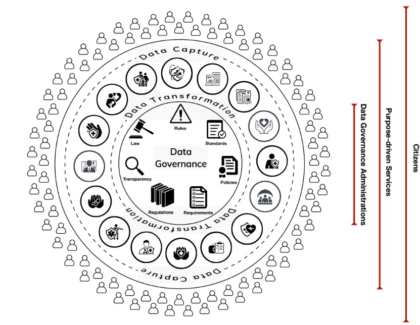Distributed data ecosystem